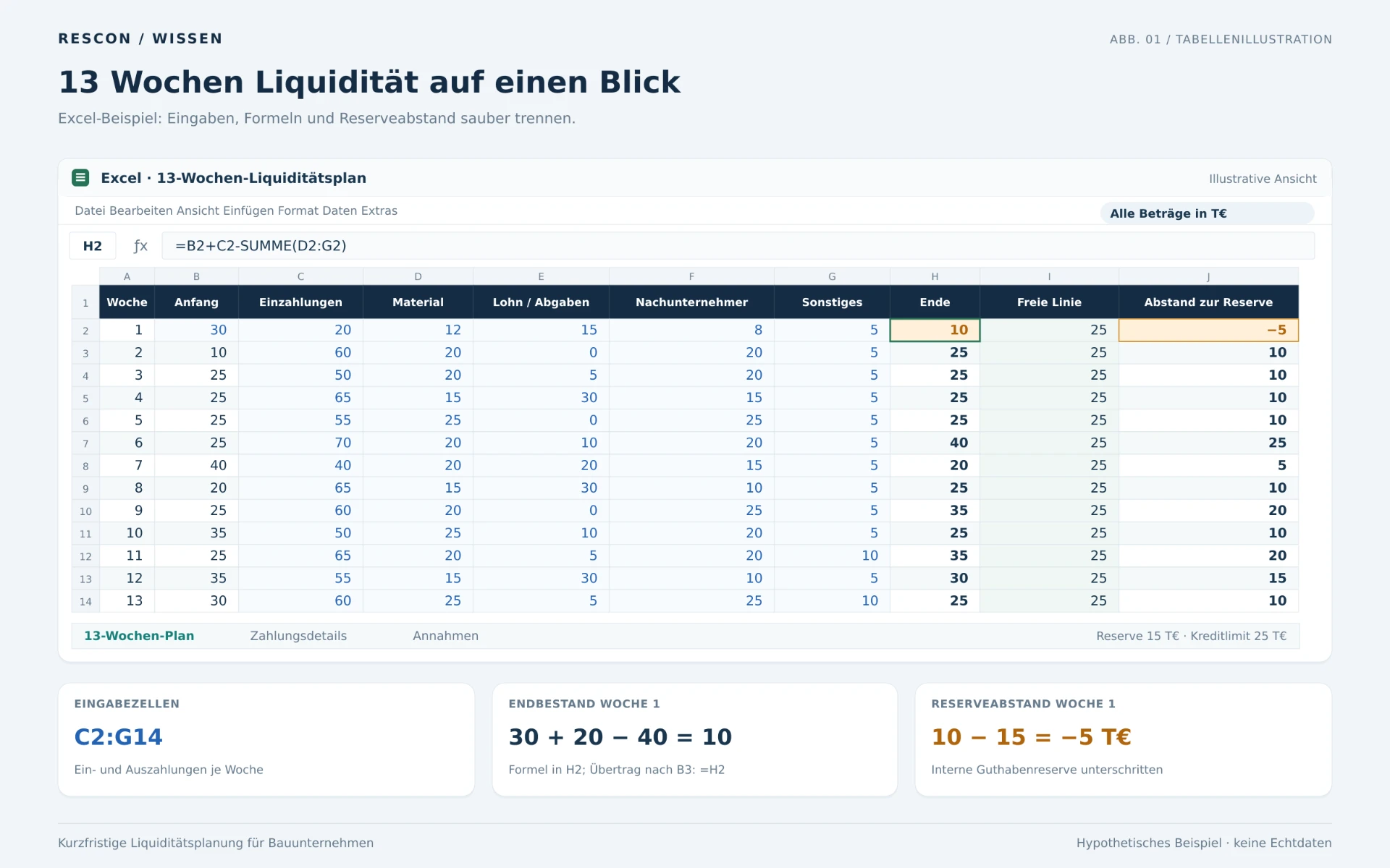 Erstellen Sie eine kurzfristige Liquiditätsplanung in Excel für ein Bauunternehmen – Mit KI erstellt