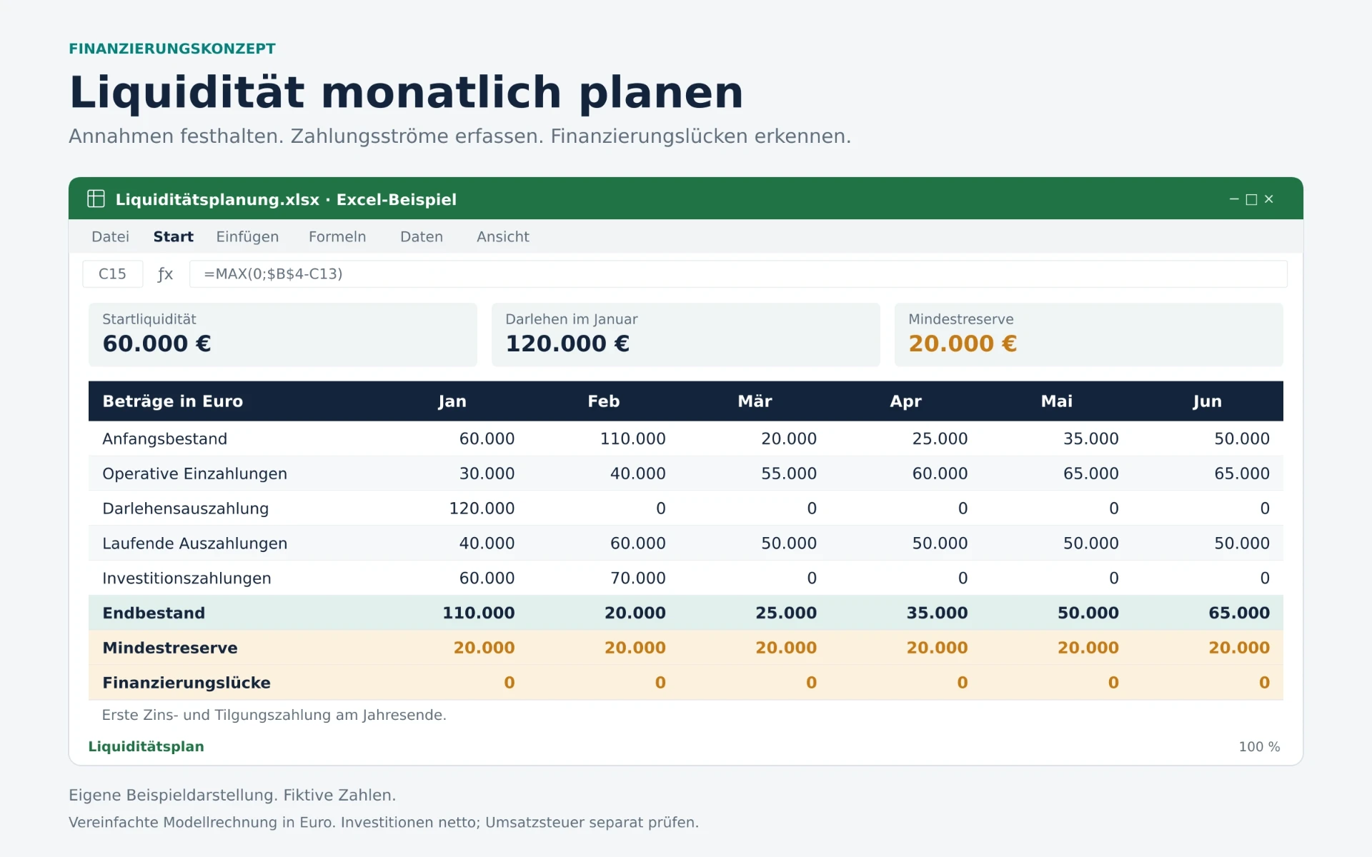 Berechnen Sie das Finanzierungskonzept für Unternehmen in Excel – Mit KI erstellt