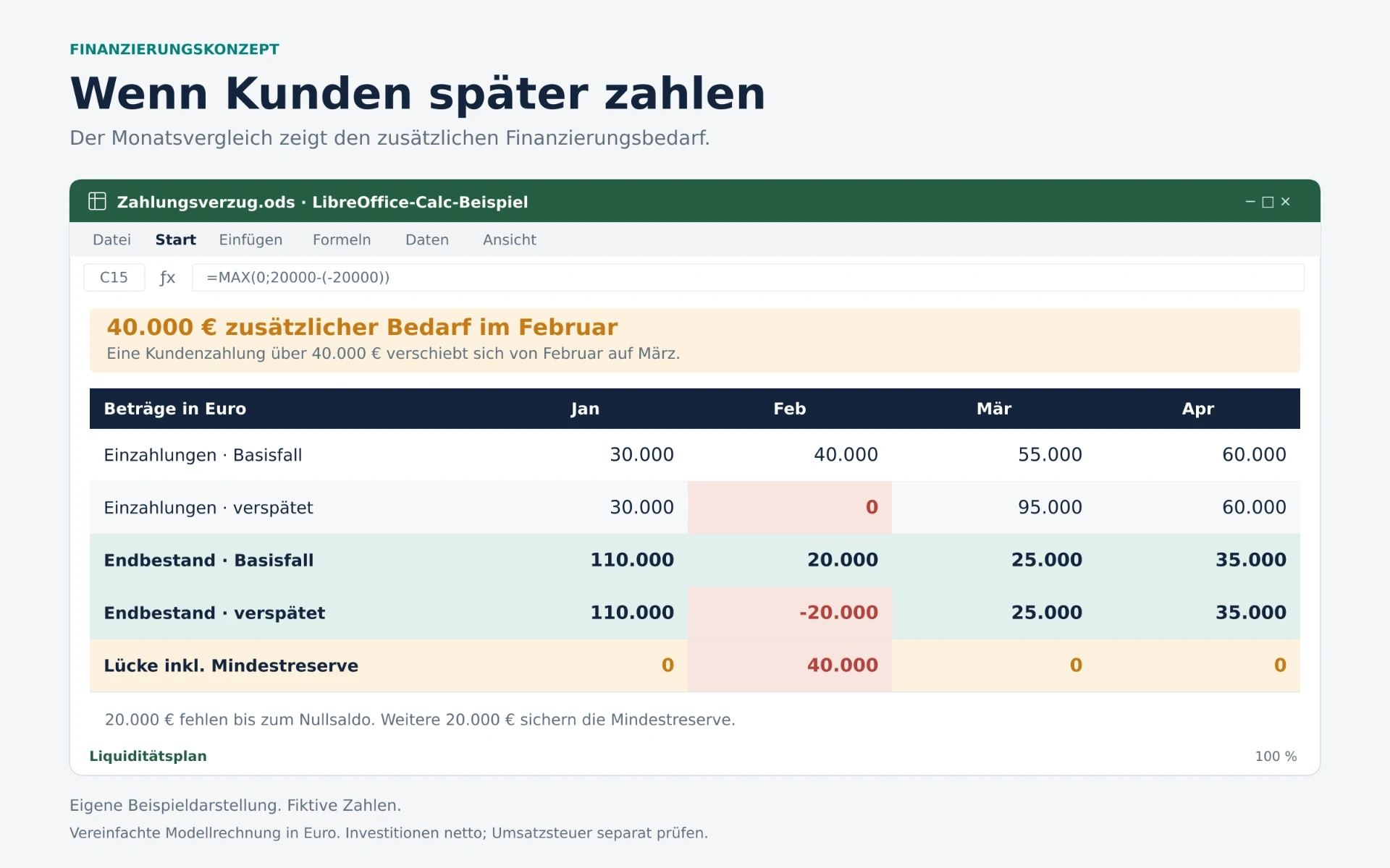 Vergleichen Sie Finanzierungsszenarien für Unternehmen in LibreOffice Calc – Mit KI erstellt