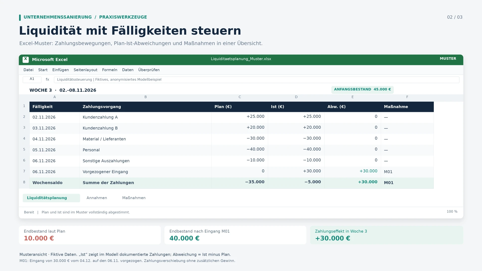 Planen Sie die Unternehmenssanierung mit einer Liquiditätsübersicht in Microsoft Excel – Mit KI erstellt