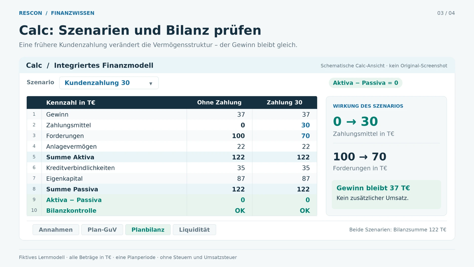 Prüfen Sie integrierte Finanzplanung in LibreOffice Calc anhand einer Bilanzkontrolle – Mit KI erstellt