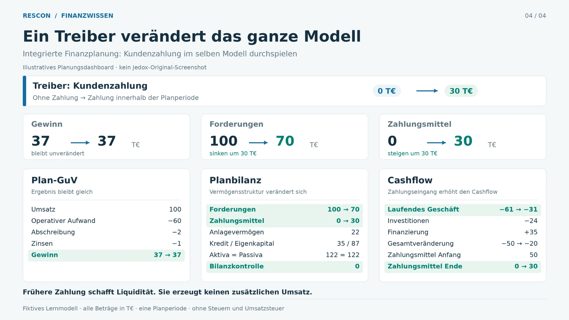Vergleichen Sie integrierte Finanzplanung in Jedox anhand eines Zahlungsszenarios – Mit KI erstellt