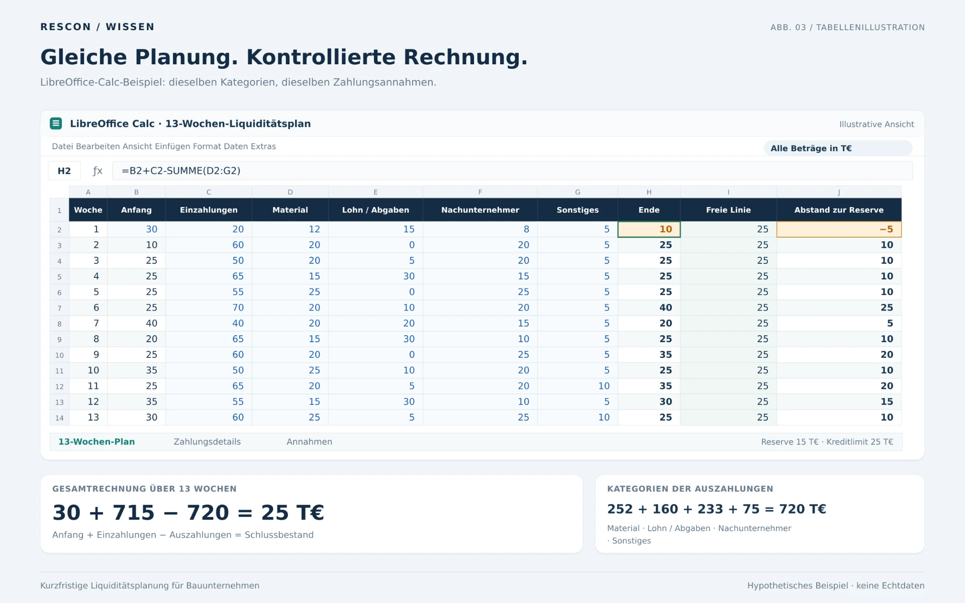 Berechnen Sie eine kurzfristige Liquiditätsplanung mit LibreOffice Calc – Mit KI erstellt