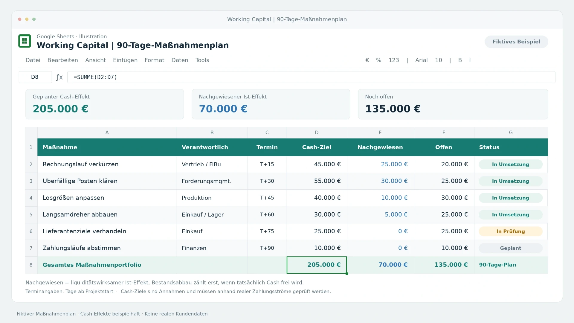 Kontrollieren Sie Working Capital Management Maßnahmen in Google Sheets