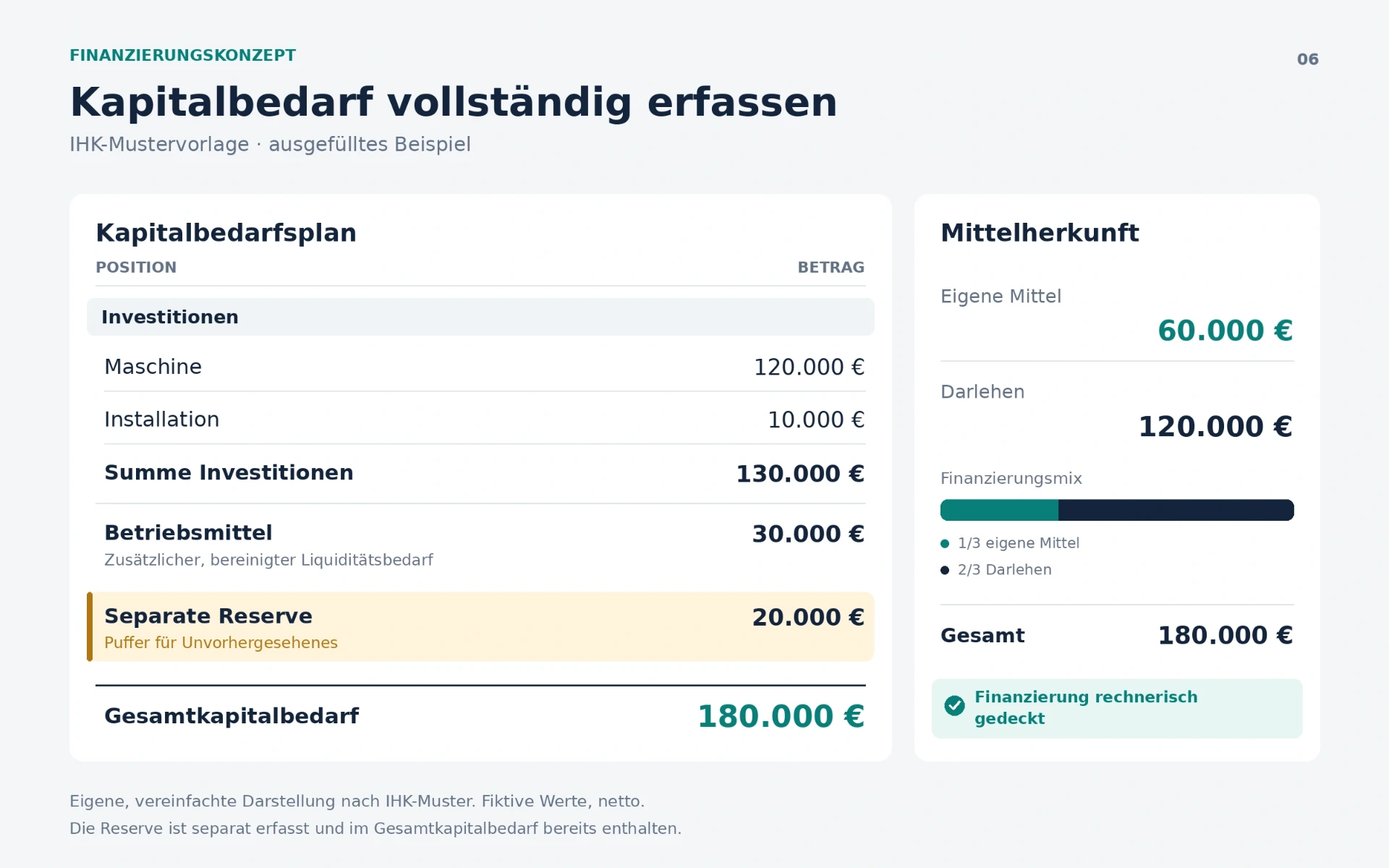Ermitteln Sie den Kapitalbedarf mit einer IHK-Vorlage für das Finanzierungskonzept – Mit KI erstellt