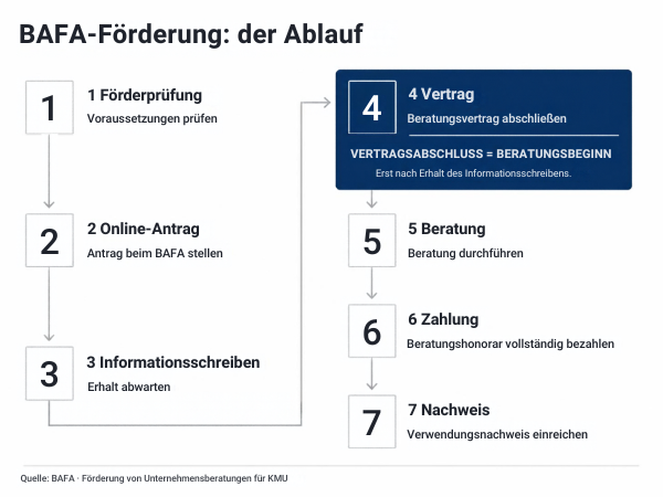 Planen Sie die BAFA Förderung 2026 in der richtigen Reihenfolge