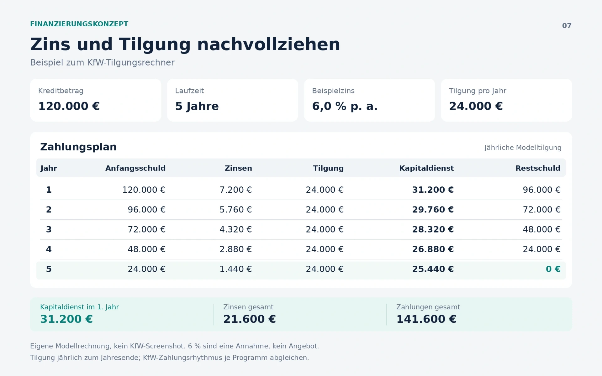 Prüfen Sie den Kapitaldienst Ihres Finanzierungskonzepts mit dem KfW-Tilgungsrechner – Mit KI erstellt