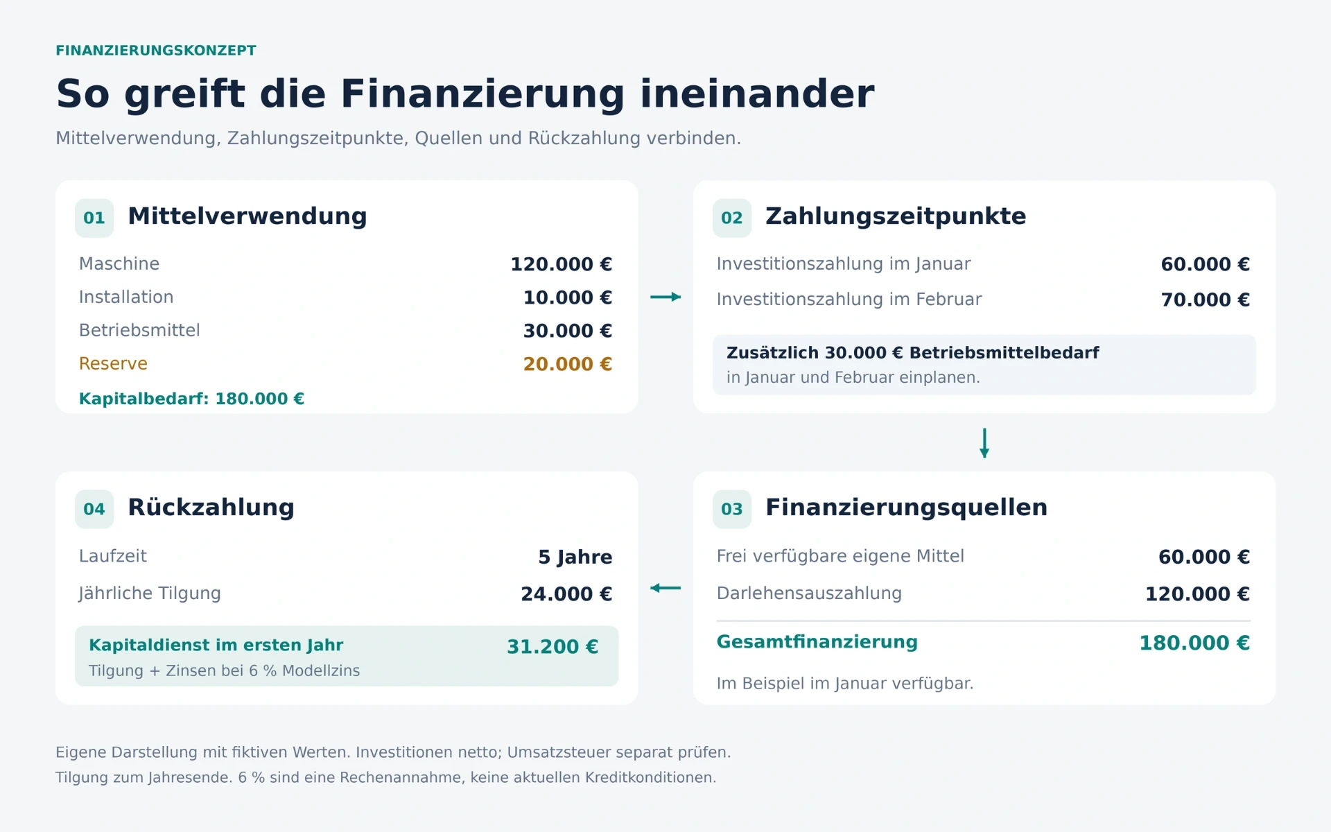 Prüfen Sie das Finanzierungskonzept für Unternehmen vom Kapitalbedarf bis zur Rückzahlung – Mit KI erstellt