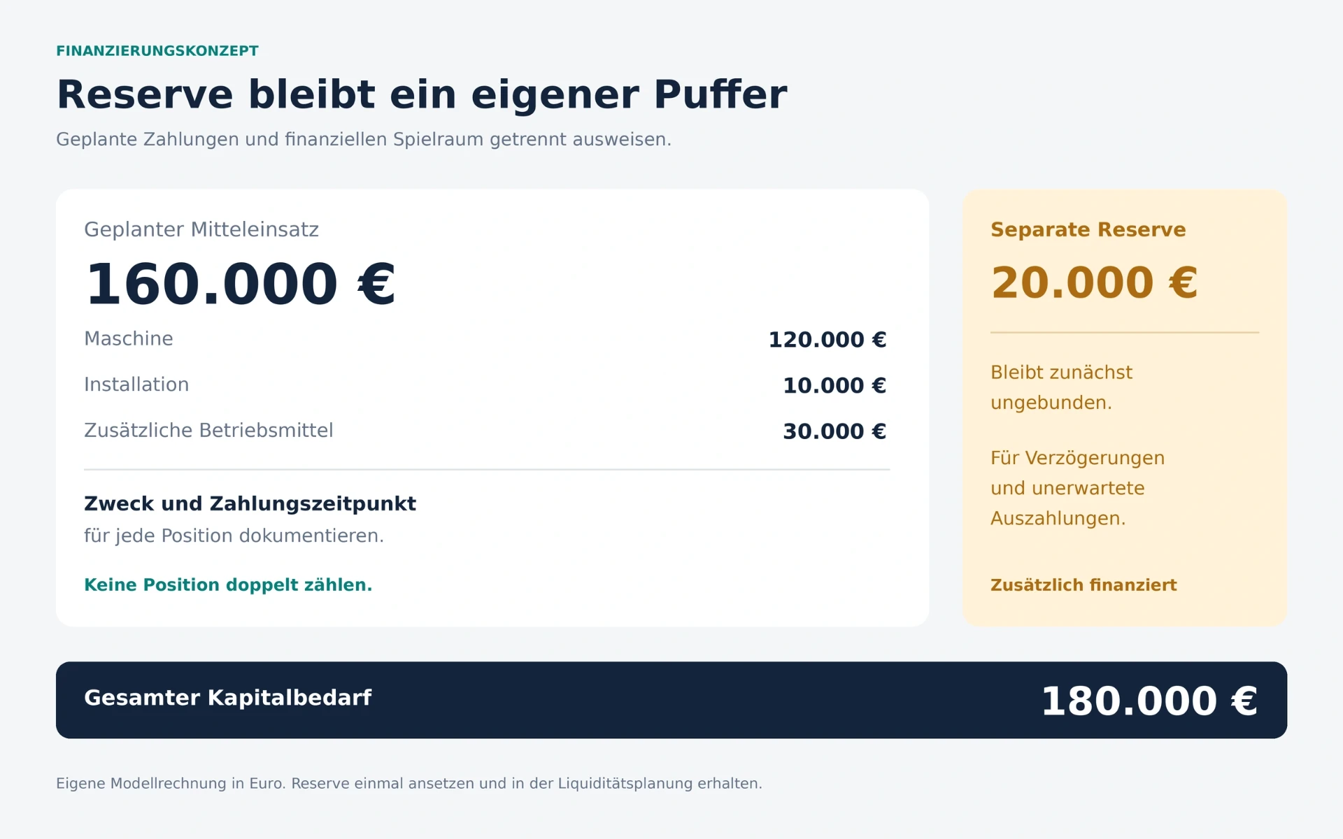 Die Liquiditätsreserve als separater Puffer im Finanzierungskonzept – Mit KI erstellt