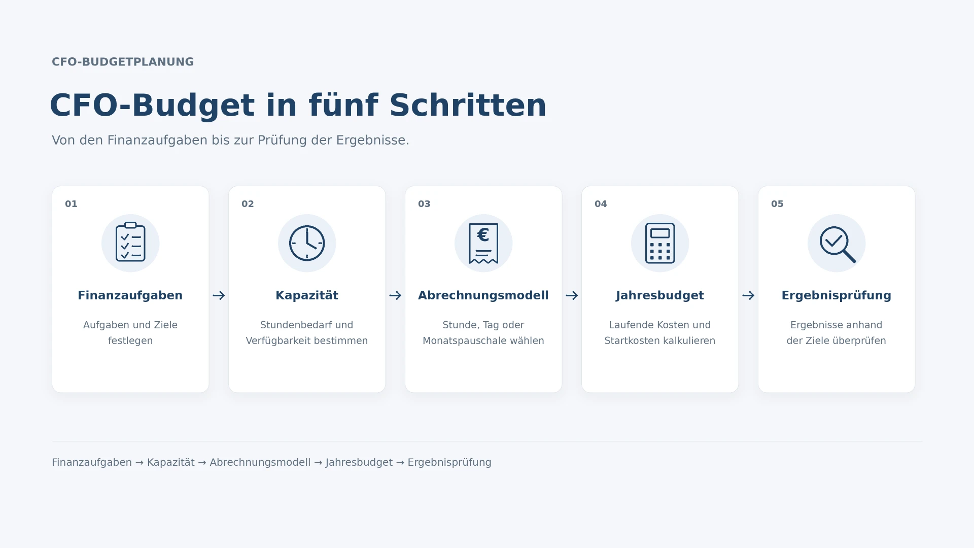 Planen Sie die Kosten eines externen CFOs vom Leistungsumfang bis zur Ergebnisprüfung