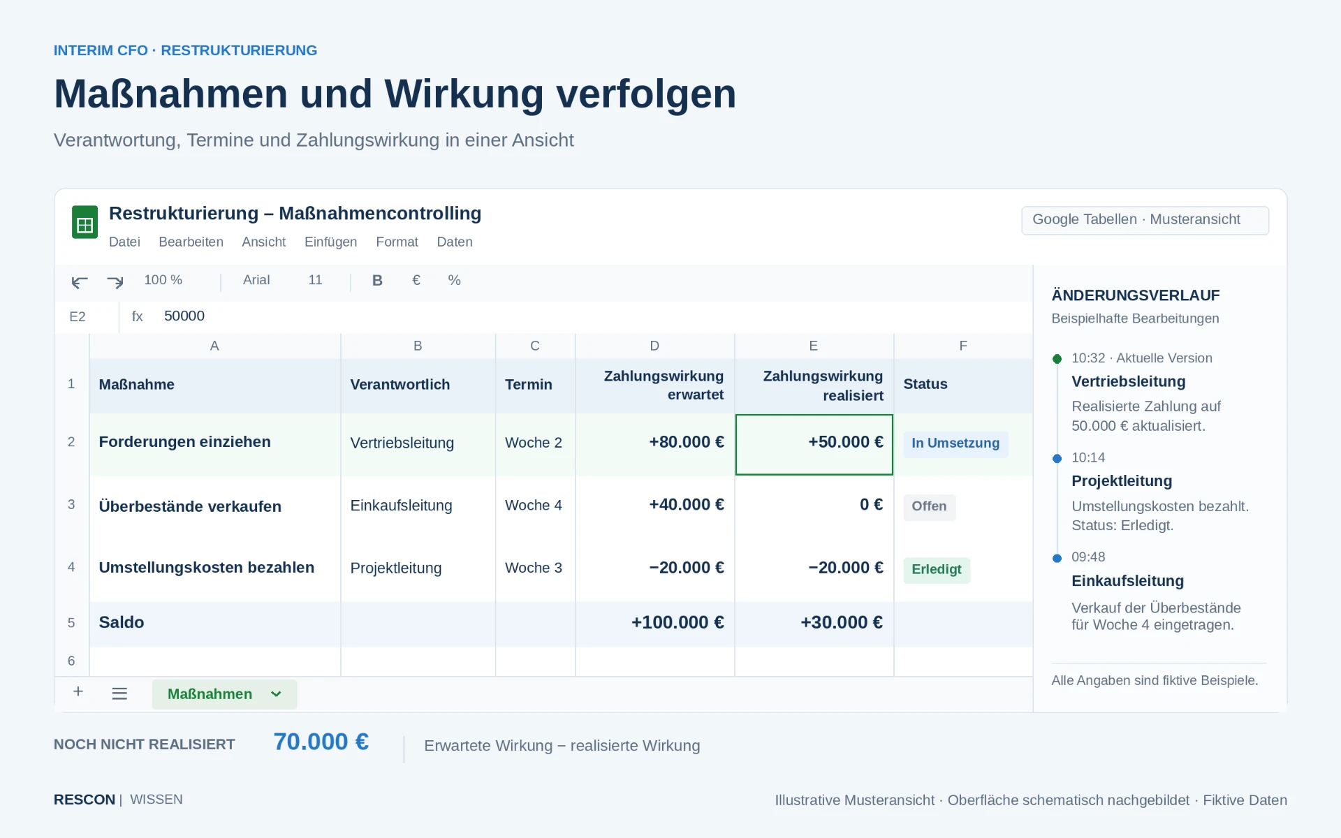 Verfolgen Sie das Restrukturierungscontrolling in Google Tabellen – Mit KI erstellt