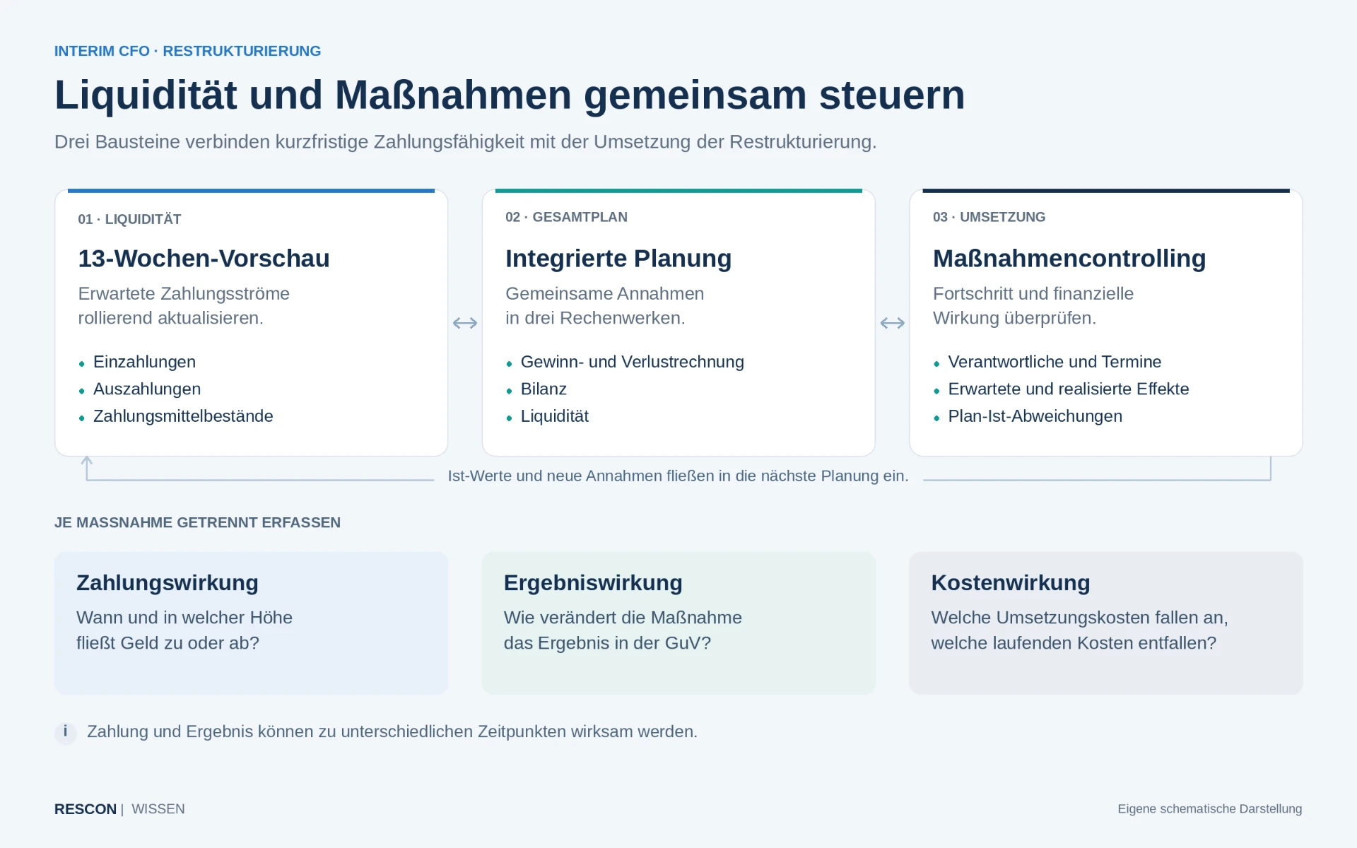 Verknüpfen Sie Liquidität und Maßnahmen beim Interim CFO in der Restrukturierung – Mit KI erstellt