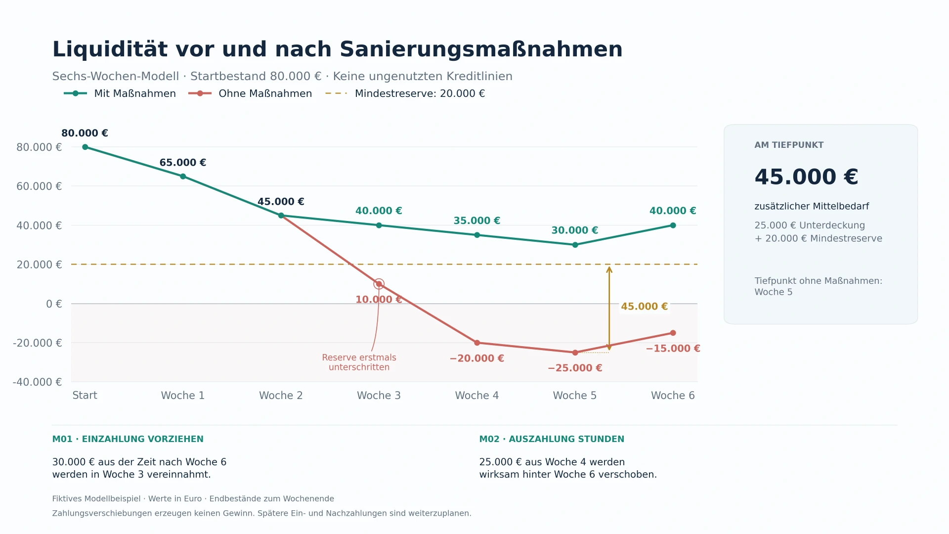 Vergleichen Sie die Liquiditätslücke vor und nach Maßnahmen zur Unternehmenssanierung – Mit KI erstellt