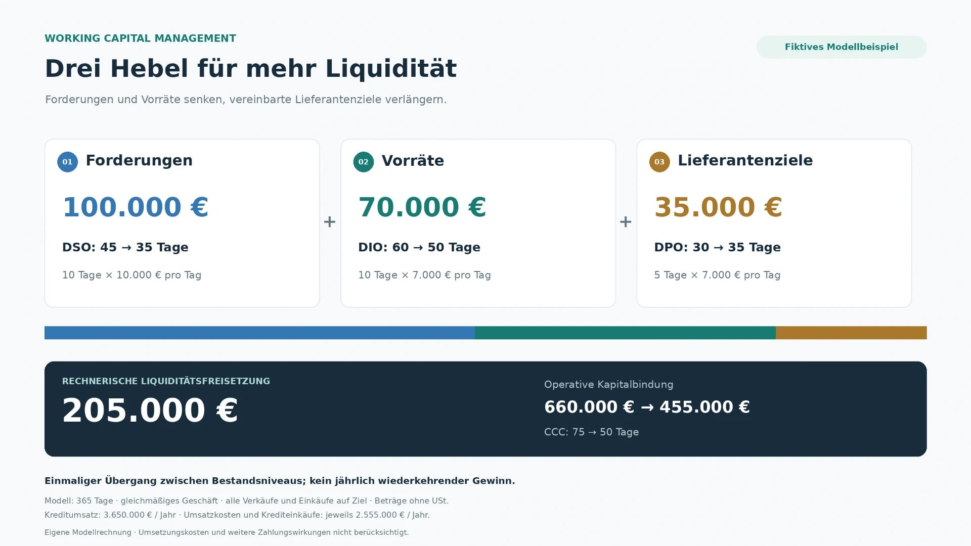 Veranschaulichen Sie Working Capital Management und die Freisetzung von Liquidität