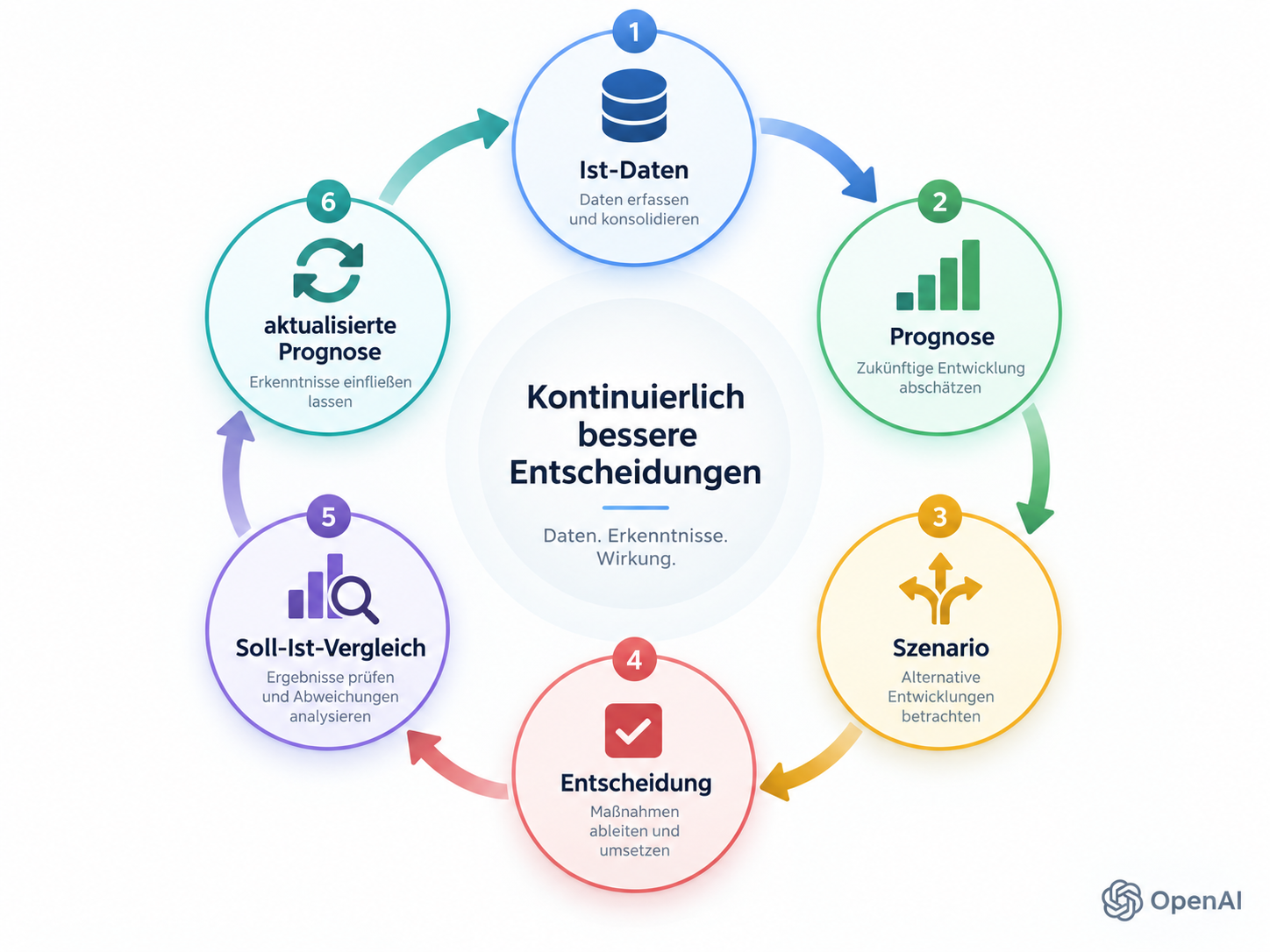 Liquiditätsplanung als rollierenden Steuerungskreislauf visualisieren