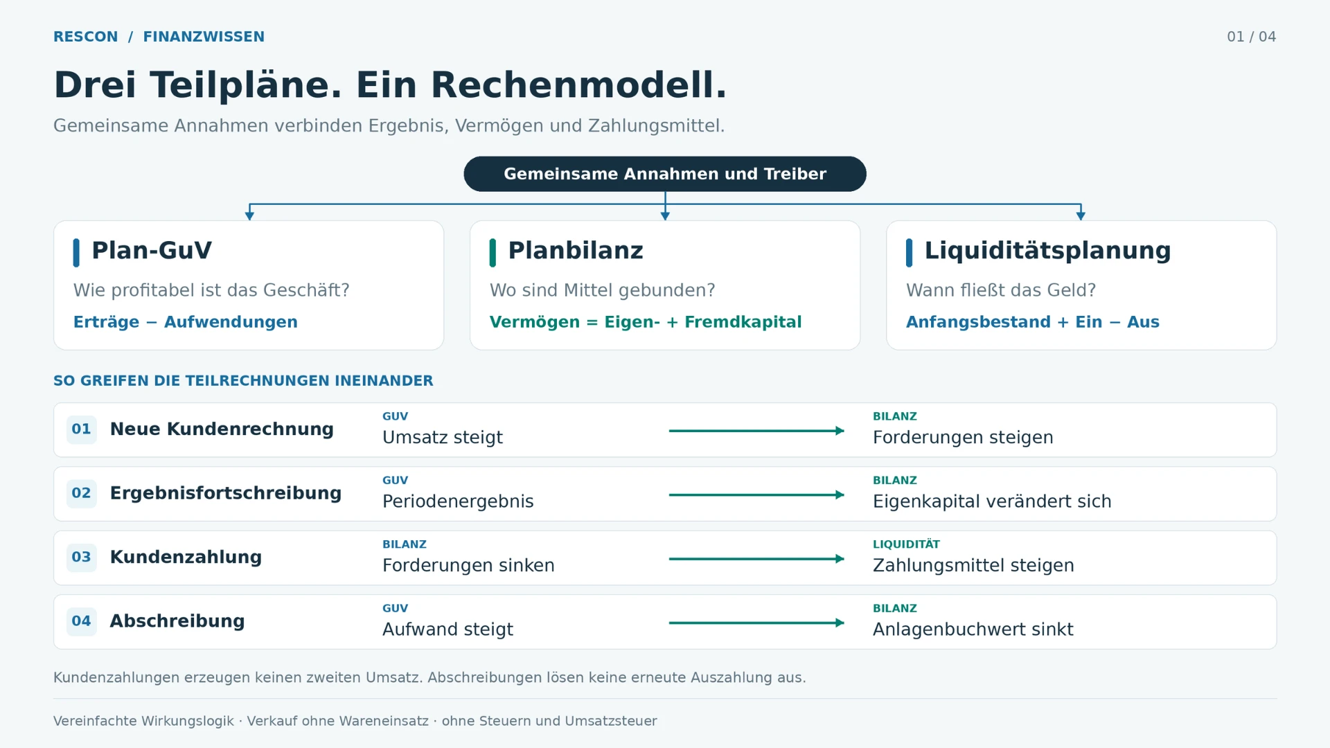 Verstehen Sie integrierte Finanzplanung anhand der Verknüpfung von GuV, Bilanz und Liquidität – Mit KI erstellt