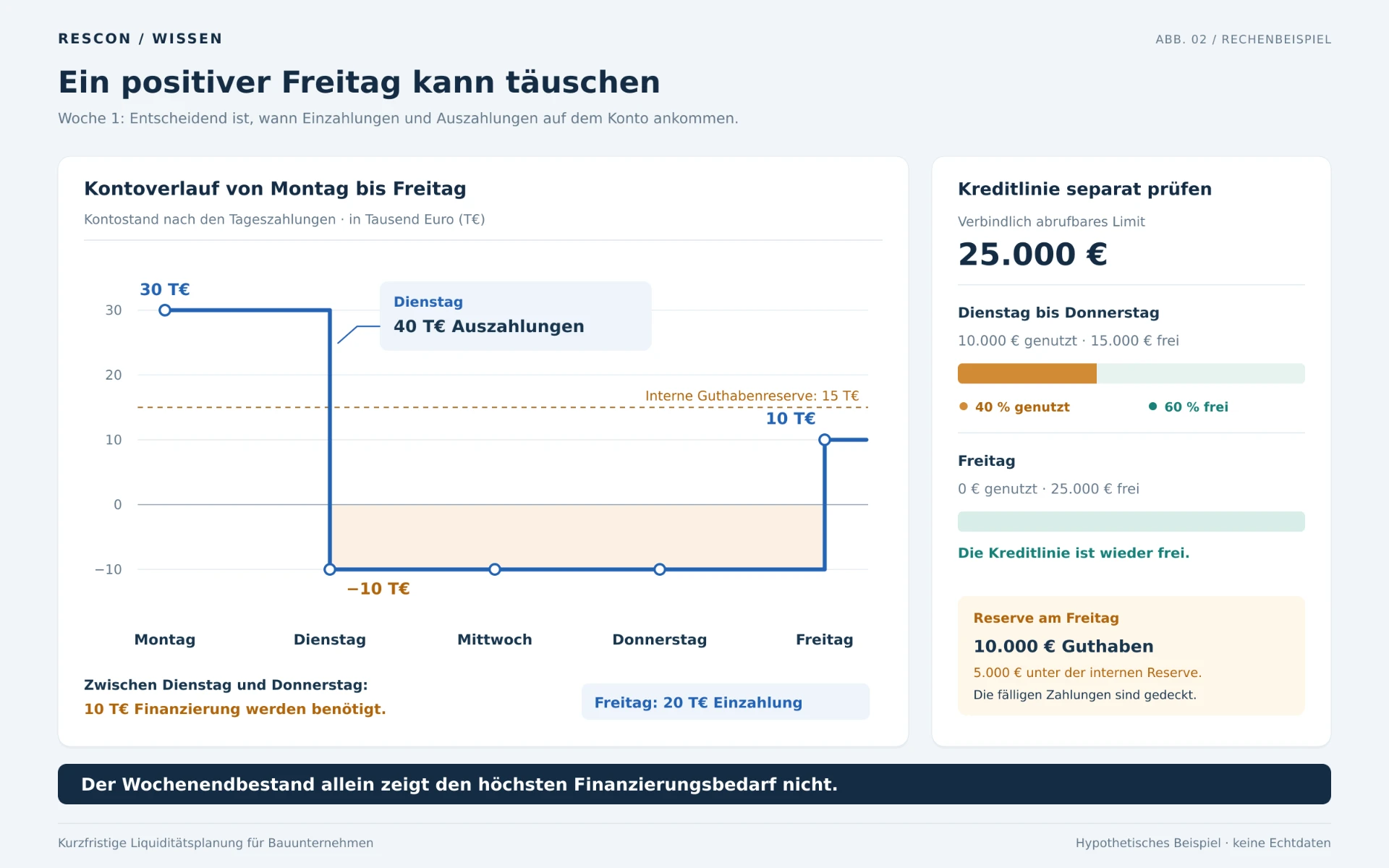 Erkennen Sie einen unterwöchigen Engpass in der kurzfristigen Liquiditätsplanung – Mit KI erstellt