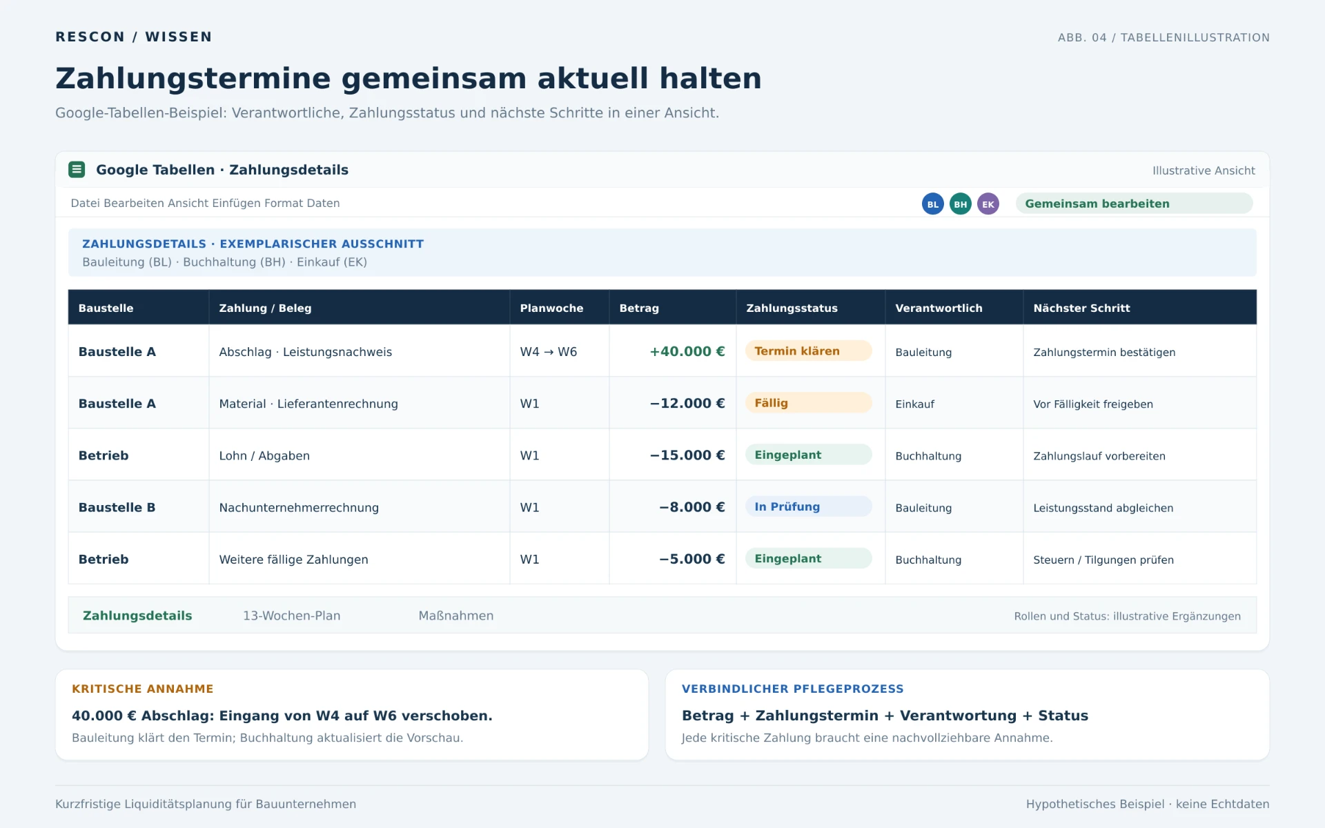 Aktualisieren Sie eine kurzfristige Liquiditätsplanung gemeinsam in Google Tabellen – Mit KI erstellt